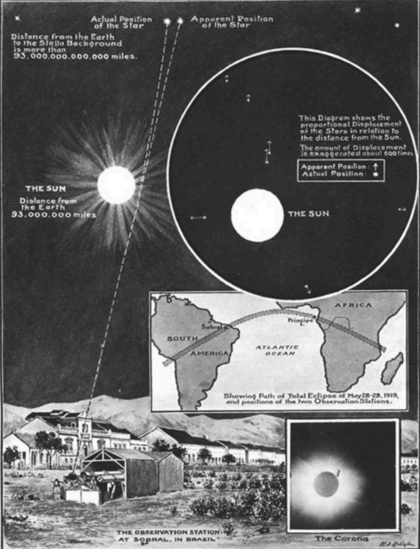 Einstein's 1911 prediction of light bending around the sun