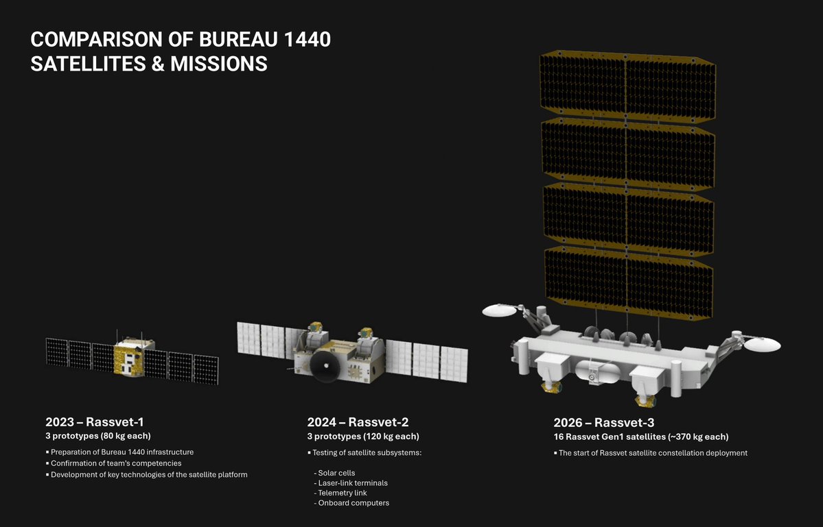 Russia launched its first 16 operational Rassvet broadband satellites on March 23, 2026, beginning a long climb toward a 900-satellite LEO constellation. Built by Bureau 1440 and funded by billions in government and private capital, Rassvet is a technological sovereignty project driven by a hard lesson from the war in Ukraine. When your military depends on someone else's satellites, they can turn them off.
