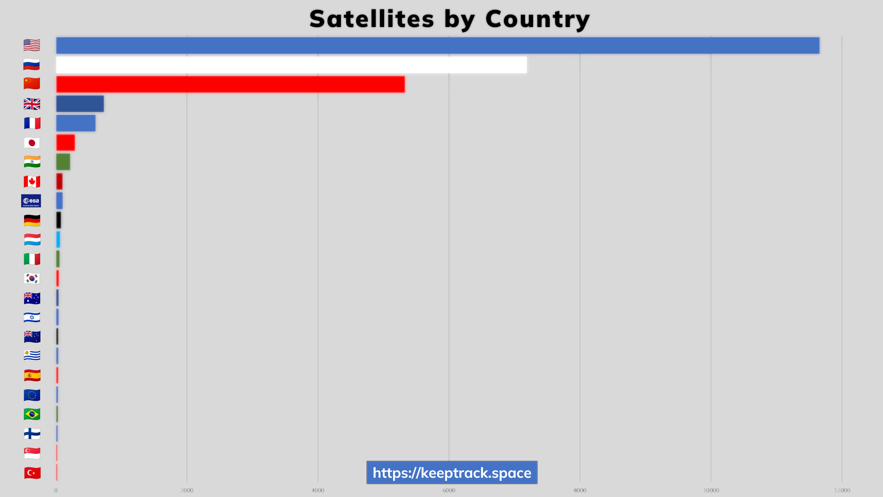 Satellite Counts by Country